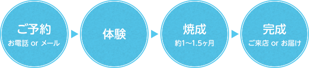 ご予約〜完成までの流れ